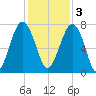 Euhaw Creek tide chart for Saturday, December 3, 2022