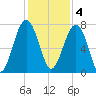Euhaw Creek tide chart for Sunday, December 4, 2022
