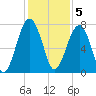 Euhaw Creek tide chart for Monday, December 5, 2022