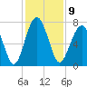 Euhaw Creek tide chart for Friday, December 9, 2022