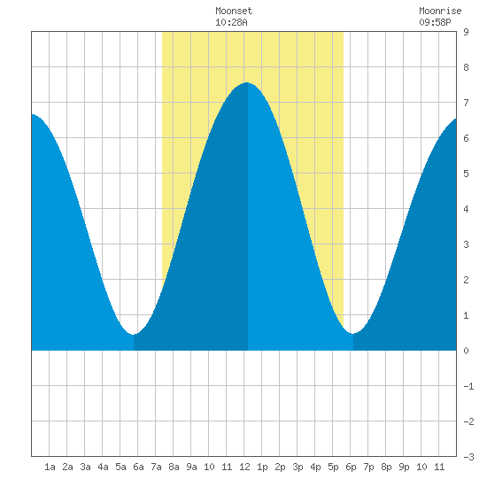 Euhaw Creek tide chart for Wednesday, January 11, 2023