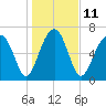 Euhaw Creek tide chart for Wednesday, January 11, 2023