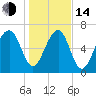 Euhaw Creek tide chart for Saturday, January 14, 2023