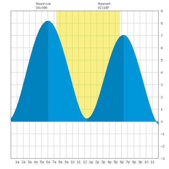 Euhaw Creek tide chart for Wednesday, January 18, 2023