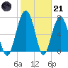 Euhaw Creek tide chart for Saturday, January 21, 2023