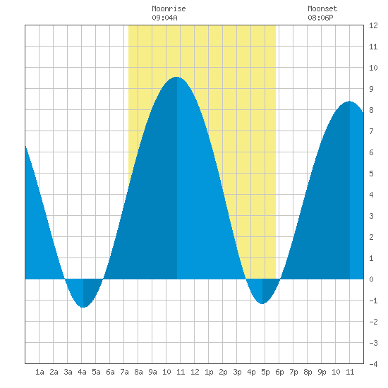 Euhaw Creek tide chart for Monday, January 23, 2023