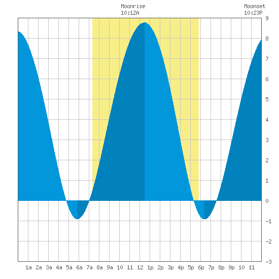 Euhaw Creek tide chart for Wednesday, January 25, 2023