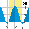 Euhaw Creek tide chart for Wednesday, January 25, 2023
