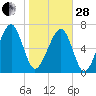 Euhaw Creek tide chart for Saturday, January 28, 2023