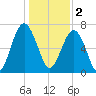Euhaw Creek tide chart for Monday, January 2, 2023