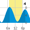Euhaw Creek tide chart for Wednesday, January 4, 2023