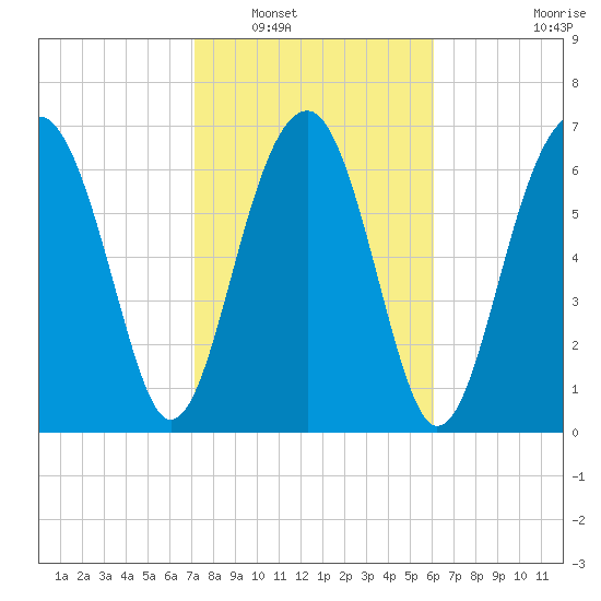 Euhaw Creek tide chart for Friday, February 10, 2023