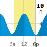 Euhaw Creek tide chart for Friday, February 10, 2023