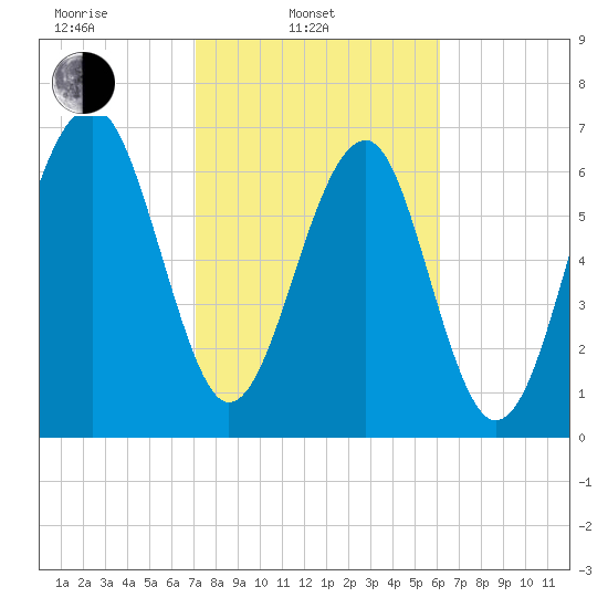 Euhaw Creek tide chart for Monday, February 13, 2023