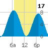 Euhaw Creek tide chart for Friday, February 17, 2023