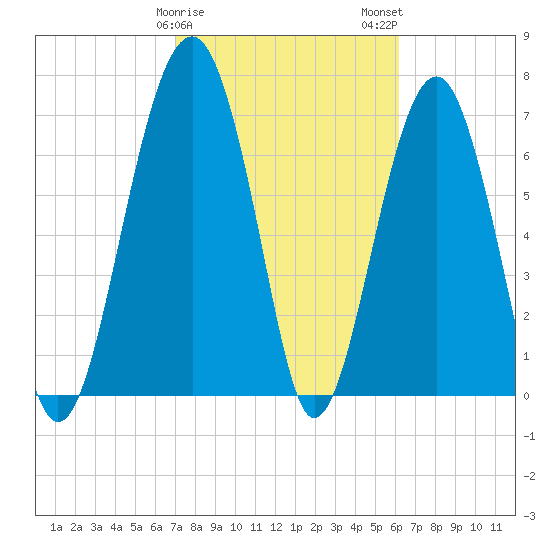 Euhaw Creek tide chart for Saturday, February 18, 2023