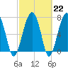 Euhaw Creek tide chart for Wednesday, February 22, 2023
