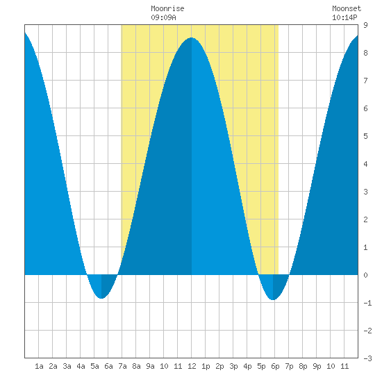 Euhaw Creek tide chart for Thursday, February 23, 2023
