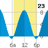 Euhaw Creek tide chart for Thursday, February 23, 2023