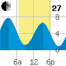 Euhaw Creek tide chart for Monday, February 27, 2023
