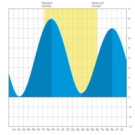 Euhaw Creek tide chart for Saturday, February 4, 2023