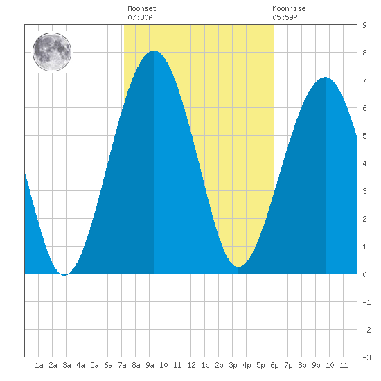 Euhaw Creek tide chart for Sunday, February 5, 2023