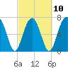 Euhaw Creek tide chart for Friday, March 10, 2023