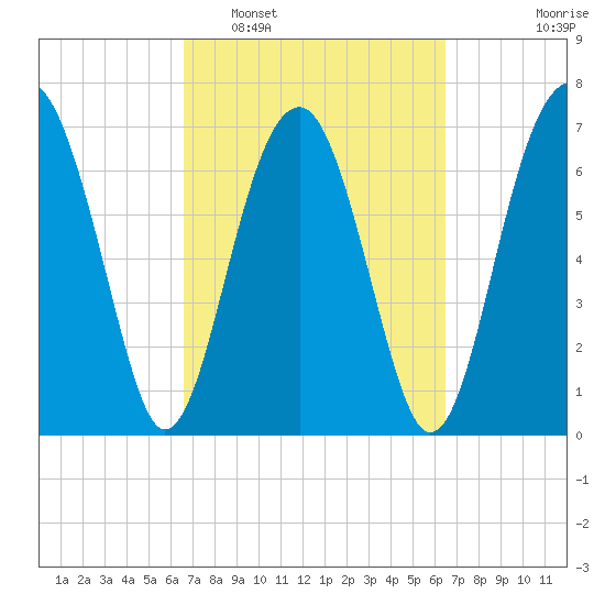 Euhaw Creek tide chart for Saturday, March 11, 2023