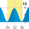 Euhaw Creek tide chart for Saturday, March 11, 2023