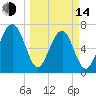 Euhaw Creek tide chart for Tuesday, March 14, 2023