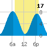 Euhaw Creek tide chart for Friday, March 17, 2023