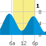 Euhaw Creek tide chart for Wednesday, March 1, 2023