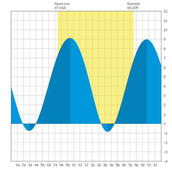 Euhaw Creek tide chart for Monday, March 20, 2023