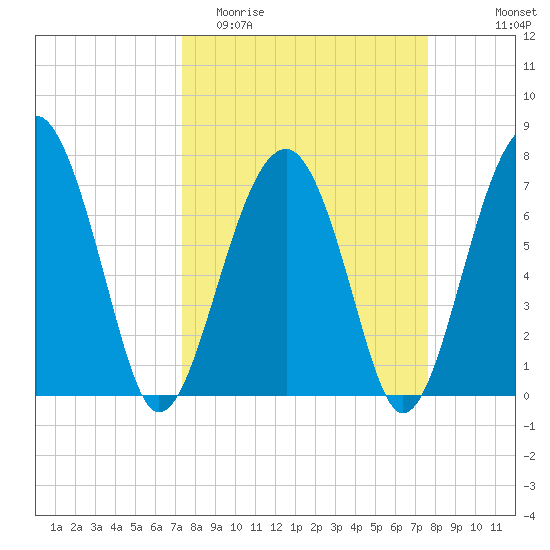 Euhaw Creek tide chart for Friday, March 24, 2023