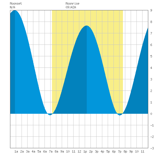 Euhaw Creek tide chart for Saturday, March 25, 2023