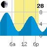 Euhaw Creek tide chart for Tuesday, March 28, 2023