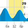 Euhaw Creek tide chart for Wednesday, March 29, 2023
