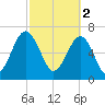 Euhaw Creek tide chart for Thursday, March 2, 2023
