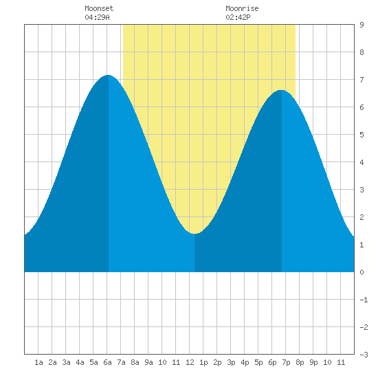 Euhaw Creek tide chart for Friday, March 31, 2023