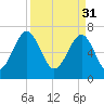 Euhaw Creek tide chart for Friday, March 31, 2023