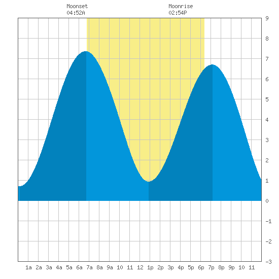 Euhaw Creek tide chart for Friday, March 3, 2023