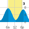 Euhaw Creek tide chart for Friday, March 3, 2023