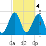 Euhaw Creek tide chart for Saturday, March 4, 2023