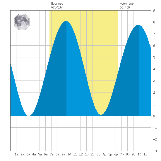 Euhaw Creek tide chart for Tuesday, March 7, 2023