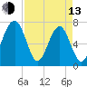Euhaw Creek tide chart for Thursday, April 13, 2023