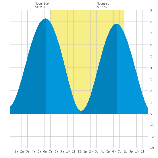 Euhaw Creek tide chart for Saturday, April 15, 2023
