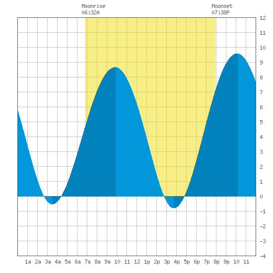 Euhaw Creek tide chart for Wednesday, April 19, 2023