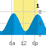 Euhaw Creek tide chart for Saturday, April 1, 2023