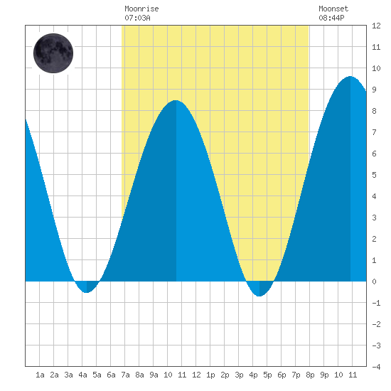 Euhaw Creek tide chart for Thursday, April 20, 2023