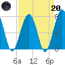 Euhaw Creek tide chart for Thursday, April 20, 2023